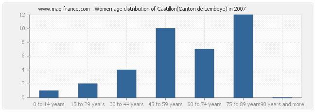 Women age distribution of Castillon(Canton de Lembeye) in 2007